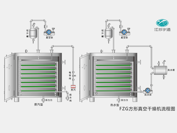 FZG系列方形真空干燥機